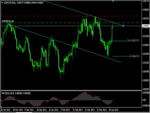  Estrategia swing en  el par USD/CHF